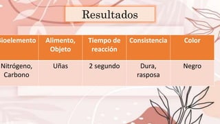 Resultados
Bioelemento Alimento,
Objeto
Tiempo de
reacción
Consistencia Color
Nitrógeno,
Carbono
Uñas 2 segundo Dura,
rasposa
Negro
 