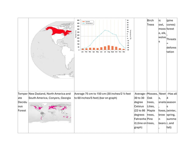 Biome Notes Completed with maps - Biome Notes Completed With Maps And Graphs Pdf 2 638 