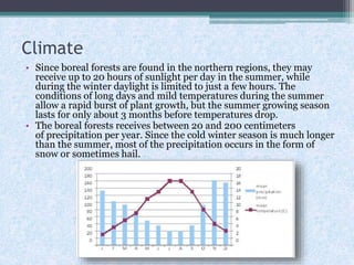 Climate
• Since boreal forests are found in the northern regions, they may
receive up to 20 hours of sunlight per day in the summer, while
during the winter daylight is limited to just a few hours. The
conditions of long days and mild temperatures during the summer
allow a rapid burst of plant growth, but the summer growing season
lasts for only about 3 months before temperatures drop.
• The boreal forests receives between 20 and 200 centimeters
of precipitation per year. Since the cold winter season is much longer
than the summer, most of the precipitation occurs in the form of
snow or sometimes hail.

 