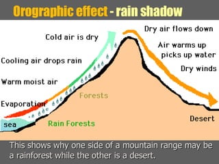 Orographic effect  -   rain shadow This shows why one side of a mountain range may be a rainforest while the other is a desert. 