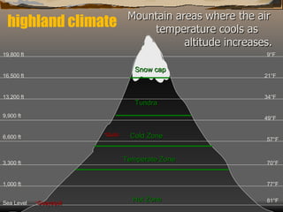 highland climate Sea Level 1,000 ft 3,300 ft 6,600 ft 9,900 ft 13,200 ft 16,500 ft 19,800 ft 81 °F 77 °F 70 °F 57°F 49 °F 34 °F 21°F 9 °F * Guayaquil * Quito Hot Zone Temperate   Zone Cold Zone Tundra Snow cap Mountain areas where the air  temperature cools as    altitude increases. 