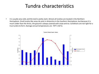 Tundra characteristics
• it is usually very cold, and the land is pretty stark. Almost all tundras are located in the Northern
Hemisphere. Small tundra-like areas do exist in Antarctica in the Southern Hemisphere, but because it is
much colder than the Arctic, the ground is always covered with snow and ice. Conditions are not right for a
true tundra to form. Average annual temperatures are -70°F (-56°C).
 