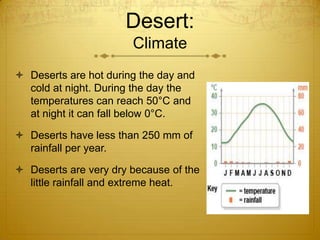 Desert:
Climate
 Deserts are hot during the day and
cold at night. During the day the
temperatures can reach 50°C and
at night it can fall below 0°C.
 Deserts have less than 250 mm of
rainfall per year.
 Deserts are very dry because of the
little rainfall and extreme heat.
 