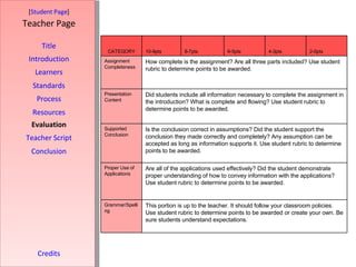 [ Student Page ] Title Introduction Learners Standards Process Resources Credits Teacher Page Evaluation Teacher Script Conclusion This portion is up to the teacher. It should follow your classroom policies. Use student rubric to determine points to be awarded or create your own. Be sure students understand expectations. Grammar/Spelling Are all of the applications used effectively? Did the student demonstrate proper understanding of how to convey information with the applications? Use student rubric to determine points to be awarded. Proper Use of Applications Is the conclusion correct in assumptions? Did the student support the conclusion they made correctly and completely? Any assumption can be accepted as long as information supports it. Use student rubric to determine points to be awarded. Supported Conclusion Did students include all information necessary to complete the assignment in the introduction? What is complete and flowing? Use student rubric to determine points to be awarded. Presentation Content How complete is the assignment? Are all three parts included? Use student rubric to determine points to be awarded. Assignment Completeness 2-0pts 4-3pts 6-5pts 8-7pts 10-9pts CATEGORY 