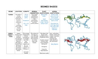 BIOMES BASICS

BIOME      LOCATION        CLIMATE        GENERAL      PLANT                      ANIMAL
                                        DESCRIPTION ADAPTATIONS                 ADAPTATIONS
TUNDRA     the tundra is    < 25 cm       frost-molded       Moss, grass,         Caribou, musk
                                           landscapes,
              located       rainfall     extremely low
                                                               lichen…           oxen, arctic fox,
            around the       yearly      temperatures,                             arctic ground
           north pole in                       little           Small           squirrel, lemmings,
             the arctic                   precipitation,
                           Permafrost                        Slow growing         insects, birds,
             circle in a                 poor nutrients,
            continuous                      and short      Lichen - Survive
                belt       -20  -5 C   growing seasons     without roots        Thick white fur,
             extending        temp                                               short legs, large
           from Canada                                                           feet, short tails,
             , Alaska,                                                              migrate or
             Asia, and                                                              hibernate
              Europe

 BOREAL        largest   The average    The winters in      The taiga is the    lynx , wolverines,
FOREST /   biome in the temperature      the taiga are       biome of the       bobcat, minks and
 TIAGA        world. It    is below     very cold with     needleleaf forest.   ermine. snowshoe
             stretches   freezing for   only snowfall.     Coniferous Trees     rabbits, red
           over Eurasia six months      The summers                             squirrels and
            and North     out of the      are warm,        Needles instead      voles.,Red deer,
             America.        year.        rainy, and        of leaves with      elk, and moose
            The taiga is    Winter         humid.          waxy coating &
           located near range is -54                         dark green           Many Migrate
             the top of     to -1° C
            the world,     Summer                             Evergreen
            just below   range is -7°
            the tundra    C to 21° C                         Cones for
               biome.                                       Reproduction
                          35-75 cm
                            rainfall                       Shed snow easily
 