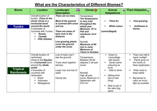What are the Characteristics of Different Biomes?
  Biome            Location            Landscape                      Climate           Animal              Plant Adaptations
                                       Description                                    Adaptations
              Overall location of      There are no trees.  Temperature:
              tundra: Close to the                          The temperature 
              Arctic Circle in a       Most of the ground   is very cold           Thick fur                   Fast growing
              horizontal band          is covered with snow throughout the
  Tundra      around the world         and ice.             whole year.            White colour                  Antifreeze in
              3 examples of                                 Minimum -27 in                                       leaves
              countries with Tundra:   There are areas of   Feb and           (camouflaged)
                  Russia              bare rock in the     maximum +4 in
                  Canada              distance.            July
                  USA (Alaska)
                                       Low growing plants        Rainfall:
                                       cover the ground          Maximum of 84
                                       under the snow.           mm in June.
                                                                 Minimum of
                                                                 12mm in October.
              Overall location of      Lots of trees (can’t                               Green to             Trees very tall to
              rainforests:             see the ground)           Temperature:              camouflage            reach sunlight
              Close to the Equator                               Between 26-28             with leaves            Plants grow on
              In a horizontal band     Trees close together      degrees C all year        Gecko same           the trunks of
              around the whole         (dense)                   round                    colouring as           trees (epiphytes)
              world                                                                       trunk
 Tropical     3 examples of            Large river and lots of                             Able to climb        Wide roots to
Rainforests   countries with           water                     Rainfall:                                       keep stable
              rainforests:                                       High all year           Gliding from
                   Brazil             Cloudy sky                round. Maximum in        tree to tree          Big leaves to
                   Indonesia                                    September with           (frog)                 catch as much
                   Madagascar                                   470 mm.                                         light as possible
                                                                                         Able to see in
                                                                                          the dark (big
                                                                                          eyes)
 