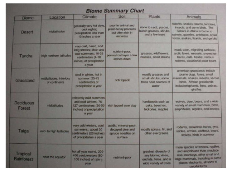 Biome Chart Answers