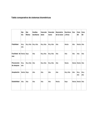 Tabla comparativa de sistemas biométricos
Ojo
Iris
Ojo
Retina
Huellas
dactilares
Vascular
dedo
Vascular
mano
Geometría
de la mano
Escritura
y firma
Voz Cara
2D
Cara
3D
Fiabilidad Muy
alta
Muy Alta Muy Alta Muy Alta Muy Alta Alta Media Alta Media Alta
Facilidad de
uso
Media Baja Alta Muy Alta Muy Alta Alta Alta Alta Alta Alta
Prevención
de ataques
Muy
alta
Muy Alta Alta Muy Alta Muy Alta Alta Media Media Media Alta
Aceptación Media Baja Alta Alta Alta Alta Muy Alta Alta Muy
alta
Muy
alta
Estabilidad Alta Alta Alta Alta Alta Media Baja Media Media Alta
 