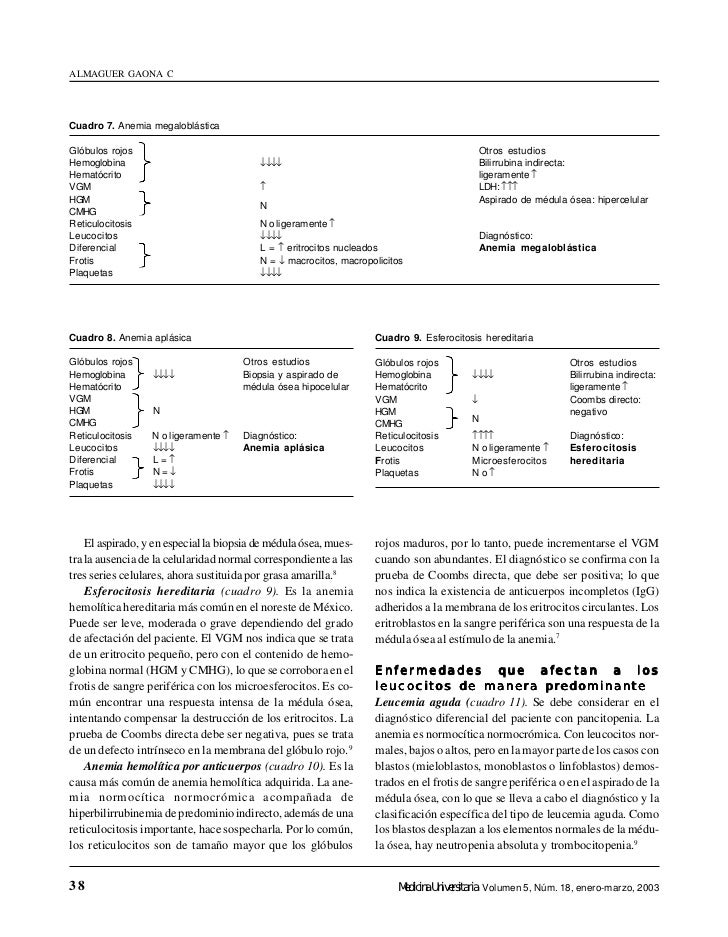 Interpretación Clínica de la Biometria hematica