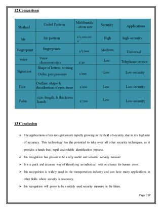 Page | 17
12 Comparison
13 Conclusion
 The applications of iris recognition are rapidly growing in the field of security, due to it’s high rate
of accuracy. This technology has the potential to take over all other security techniques, as it
provides a hands-free, rapid and reliable identification process.
 Iris recognition has proven to be a very useful and versatile security measure.
 It is a quick and accurate way of identifying an individual with no chance for human error.
 Iris recognition is widely used in the transportation industry and can have many applications in
other fields where security is necessary.
 Iris recognition will prove to be a widely used security measure in the future.
 