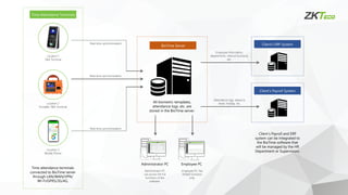 Location 3
Mobile Phone
Location 2
Portable T&A Terminal
Location 1
T&A Terminal
Time Attendance Terminals
Time attendance terminals
connected to BioTime server
through LAN/WAN/VPN/
Wi-Fi/GPRS/3G/4G.
Real-time synchronization
Real-time synchronization
Real-time synchronization
BioTime Server
All biometric templates,
attendance logs, etc. are
stored in the BioTime server.
Administrator PC Employee PC
Employee PC has
limited functions
only.
Administrator PC
can access the full
functions of the
software.
Client’s ERP System
Client’s Payroll and ERP
system can be integrated to
the BioTime software that
will be managed by the HR
Department or Supervisiors.
Client’s Payroll System
Attendance logs, absence,
leave, holiday, etc.
Employee information,
departments, internal functions,
etc.
 