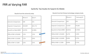 Clare Nelson, @Safe_SaaSSource: https://www.researchgate.net/publication/312937243_Presentation_Attack_Detection_Methods_for_Face_Recognition_Systems_-_A_Comprehensive_Survey
Presentation Attack Detection (PAD), Using Algorithms
(a) Bona fide image
(b) Laser printer artefact
(c) Inkjet printer artefact
(d) Display attack using iPad
Using Local Binary Patterns (LBP) as PAD
 