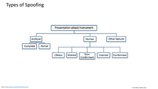 Clare Nelson, @Safe_SaaSSource: https://www.nist.gov/sites/default/files/nstic-strength-authentication-discussion-draft.pdf
Biometric System Attack Diagram (Ratha 2001, ISO 2006, NIST 2015)
Demonstrate at least
90% resistance to
presentation attacks.
Presentation
Attack
Modify
Decision
Data
Storage
Process
Signal
Compare Decision
Override
Decision
Engine
Data
Capture
Override
Comparator
Extract/Modify
Biometric
Sample
Modify Probe Modify Score
Modify
Biometric
Reference
Override
Capture
Device
Override
Signal
Processor
Override
Database
 