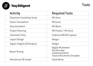 Tools 
Activity 
Required Tools 
Placement Feasibility Study 
MS Visio 
Power Calculations 
MS Excel 
Documentation 
MS Word 
Project Planning 
MS Project / MS Excel 
Schematic Entry 
Cadence ORCAD Capture 
Layout Design 
Allegro 
Signal Integrity (SI) Analysis 
Allegro 
Board Testing 
Digital Multimeter 
Oscilloscope 
Soldering Station 
Texas Instruments’ Emulator 
Mechanical 3D model 
Solid Works  