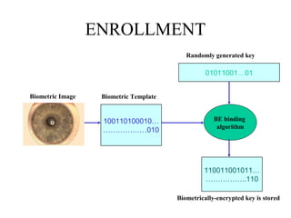 ENROLLMENT
110011001011…
……………..110
01011001…01
Randomly generated key
Biometrically-encrypted key is stored
Biometric Image
100110100010…
………………010
Biometric Template
BE binding
algorithm
 