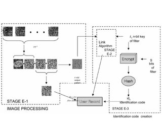 FT
FT-1
Hstored(u)
id0
filter function
identification code
Link
Algorithm
STAGE
E-2
k0
n-bit key
of filter
c 0(x)
output
pattern
S
bits
of
filter
STAGE E-3
Identification code creation
STAGE E-1
IMAGE PROCESSING
 