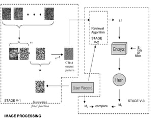 Retrieval
Algorithm
FT
STAGE
C1(x)
output
pattern
STAGE V-1
IMAGE PROCESSING
STAGE V-3
k1
bits
S
of
filter
id1compareid0
Hstored(u)
filter function
FT
-1
V-2
 