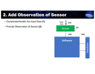 2. Add Observation of Sensor
Database
(2)
(1b)(1a)
Input
Data
(1a)• Complicate/Harden the Input Data (1)
• Provide Observa...