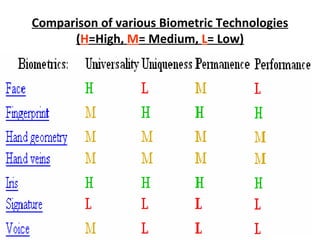 Comparison of various Biometric Technologies ( H =High,  M = Medium,  L = Low) 