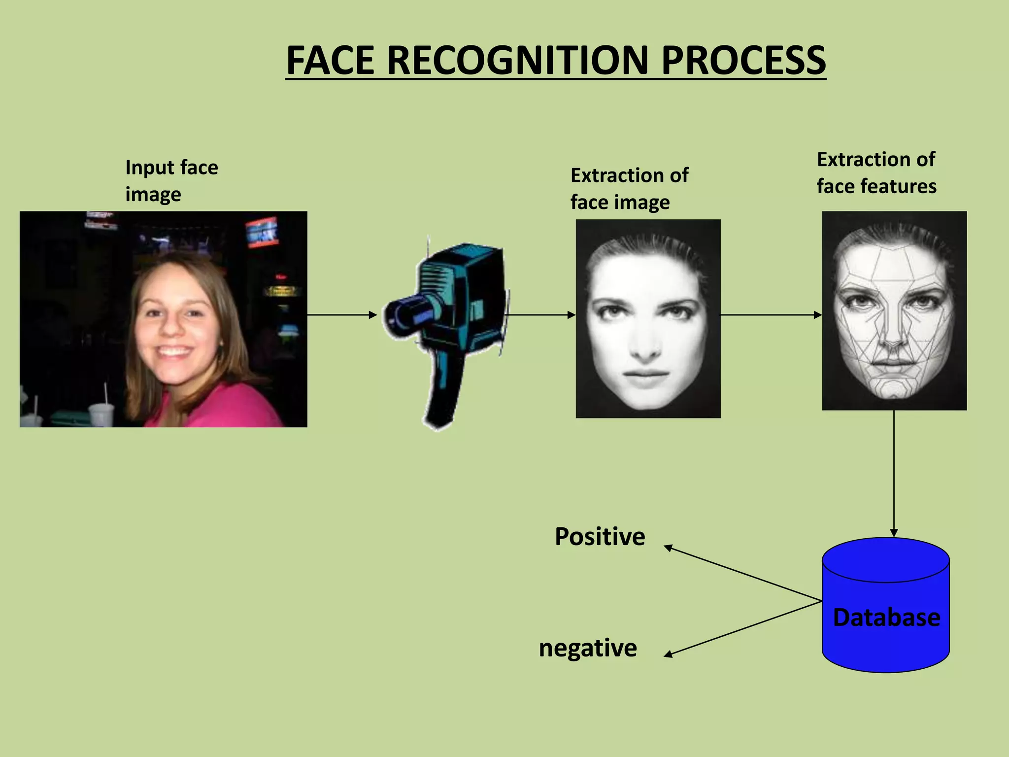 FACE RECOGNITION PROCESS
Database
Input face
image
Extraction of
face image
Extraction of
face features
Positive
negative
 