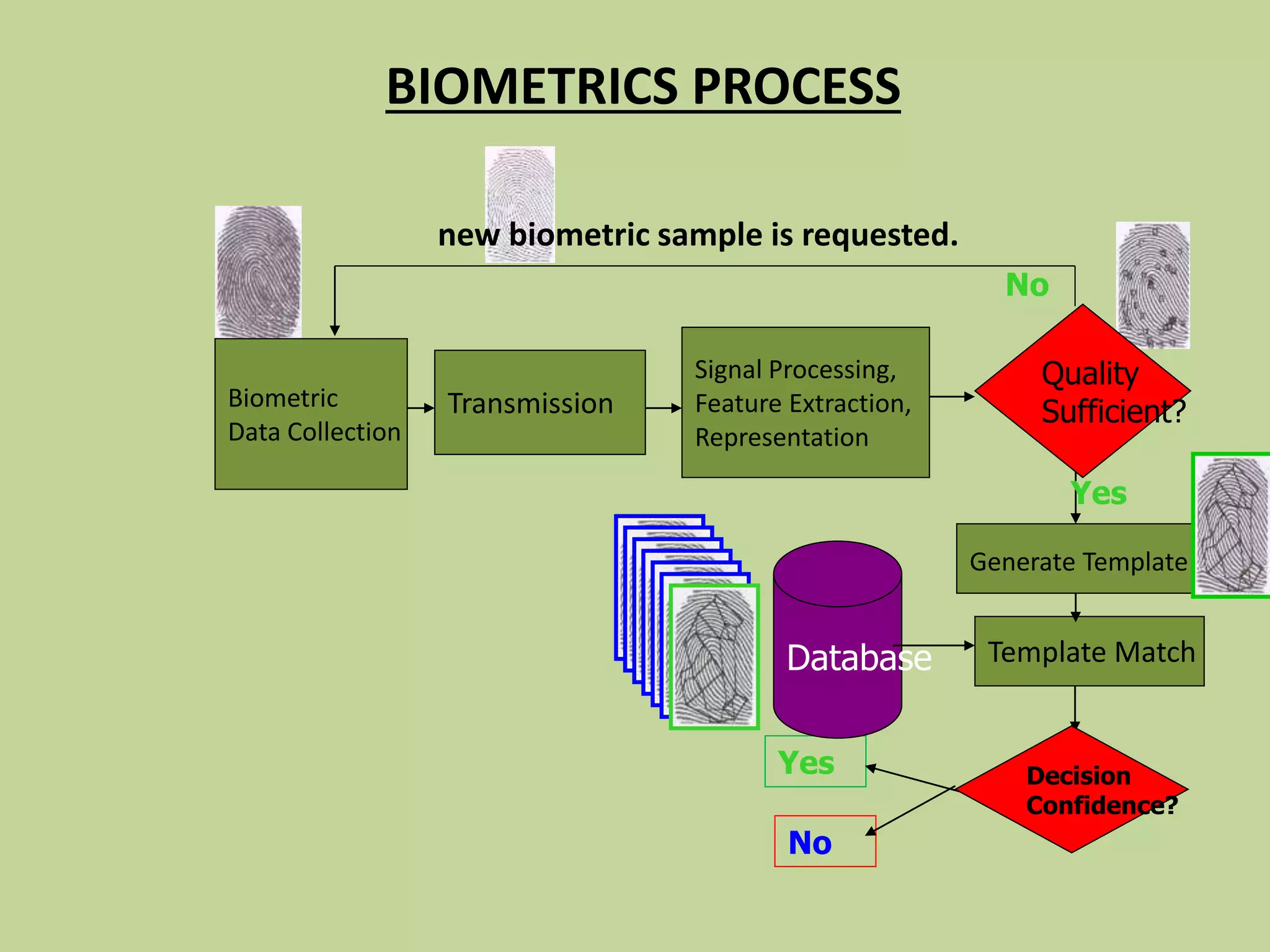 BIOMETRICS PROCESS
No
Yes
Biometric
Data Collection
Transmission
Quality
Sufficient?
Yes
Template Match
Signal Processing,
Feature Extraction,
Representation
Database
Generate Template
Decision
Confidence?
new biometric sample is requested.
No
 