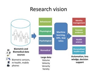 Behavioural
Physiological
Psychological
Biomedical
Identity
management
Forensic
evidence
Health
science
Personalised
health+care
Biometric and
Biomedical data
sources
Large data
Volume
Velocity
Veracity
Variety
Automation, kno
wledge, decision
support
Machine
learning,
HPC, Stat
istics
Biometric sensors,
m-health, mobile
phones
Research vision
 