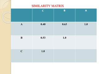 SIMILARITY MATRIX
C B A
A 0.40 0.63 1.0
B 0.53 1.0
C 1.0
 