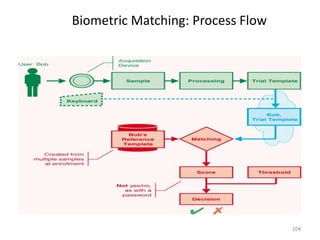 Biometric Matching: Process Flow
104
 