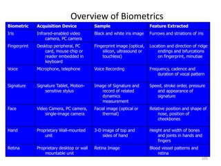 Overview of Biometrics
105
Biometric Acquisition Device Sample Feature Extracted
Iris Infrared-enabled video
camera, PC camera
Black and white iris image Furrows and striations of iris
Fingerprint Desktop peripheral, PC
card, mouse chip or
reader embedded in
keyboard
Fingerprint image (optical,
silicon, ultrasound or
touchless)
Location and direction of ridge
endings and bifurcations
on fingerprint, minutiae
Voice Microphone, telephone Voice Recording Frequency, cadence and
duration of vocal pattern
Signature Signature Tablet, Motion-
sensitive stylus
Image of Signature and
record of related
dynamics
measurement
Speed, stroke order, pressure
and appearance of
signature
Face Video Camera, PC camera,
single-image camera
Facial image (optical or
thermal)
Relative position and shape of
nose, position of
cheekbones
Hand Proprietary Wall-mounted
unit
3-D image of top and
sides of hand
Height and width of bones
and joints in hands and
fingers
Retina Proprietary desktop or wall
mountable unit
Retina Image Blood vessel patterns and
retina
 