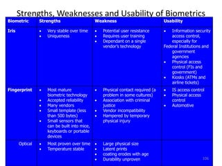 Strengths, Weaknesses and Usability of Biometrics
Biometric Strengths Weakness Usability
Iris  Very stable over time
 Uniqueness
 Potential user resistance
 Requires user training
 Dependant on a single
vendor’s technology
 Information security
access control,
especially for
Federal Institutions and
government
agencies
 Physical access
control (FIs and
government)
 Kiosks (ATMs and
airline tickets)
Fingerprint  Most mature
biometric technology
 Accepted reliability
 Many vendors
 Small template (less
than 500 bytes)
 Small sensors that
can be built into mice,
keyboards or portable
devices
 Physical contact required (a
problem in some cultures)
 Association with criminal
justice
 Vendor incompatibility
 Hampered by temporary
physical injury
 IS access control
 Physical access
control
 Automotive
Optical  Most proven over time
 Temperature stable
 Large physical size
 Latent prints
 coating erodes with age
 Durability unproven 106
 