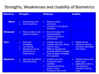 Strengths, Weaknesses and Usability of Biometrics
Biometrics Strengths Weakness Usability
Silicon  Small physical size
 Cost is declining
 Requires careful
enrollment
 Unproven in sub optimal
conditions
Ultrasound  Most accurate in sub
optimal conditions
 New technology, few
implementations
 Unproven long term
performance
Voice  Good user
acceptance
 Low training
 Microphone can be
built into PC or
mobile device
 Unstable over time
 Changes with time, illness
stress or injury
 Different microphones
generate different samples
 Large template unsuitable
for recognition
 Mobile phones
 Telephone banking
and other automated
call centers
Signatures  High user acceptance
 Minimal training
 Unstable over time
 Occasional erratic
variability
 Changes with illness,
stress or injury
 Enrollment takes times
 Portable devices with
stylus input
 Applications where a
“wet signature”
ordinarily would be
used. 107
 