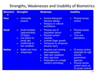Strengths, Weaknesses and Usability of Biometrics
Biometric
s
Strengths Weakness Usability
Face  Universally
present
 Cannot distinguish
identical siblings
 Religious or cultural
prohibitions
 Physical access
control
Hand  Small template
(approximately
10 bytes)
 Low failure to
enroll rate
 Unaffected by
skin condition
 Physical size of
acquisition device
 Physical contact
required
 Juvenile finger growth
 Hampered by temporary
physical injury
 Physical access
control
 Time and
attendance
Retina  Stable over time
 Uniqueness
 Requires user training
and cooperation
 High user resistance
 Slow read time
 Dependent on a single
vendor’s technology
 IS access control,
especially for high
security
government
agencies
 Physical access
control (same as
IS access control)
108
 