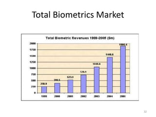 Total Biometrics Market
32
 