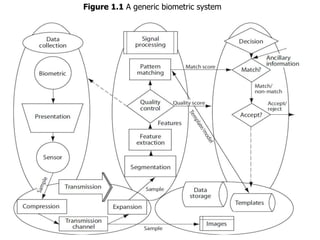 39
Figure 1.1 A generic biometric system
 