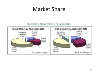 Market Share
69
 