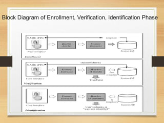 Block Diagram of Enrollment, Verification, Identification Phase
INTRODUCTION TO BIOMETRIC RECOGNITION
k diagrams of enrollment, verification, and identification tasks are shown using the four main modules of a biometric system, i.e.,
tcher, and system database.
 