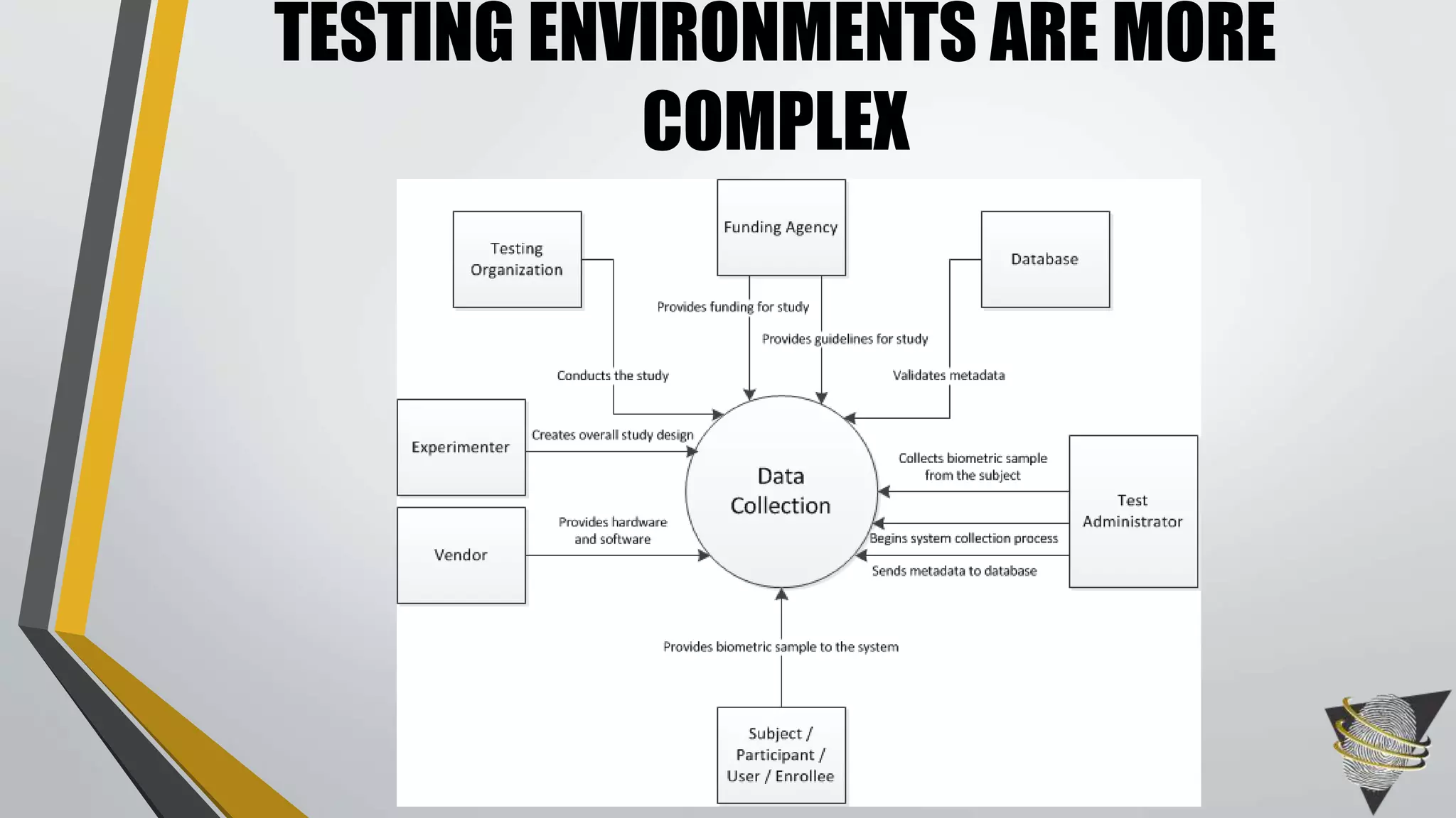 TESTING ENVIRONMENTS ARE MORE 
COMPLEX 
 