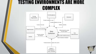 TESTING ENVIRONMENTS ARE MORE 
COMPLEX 
 