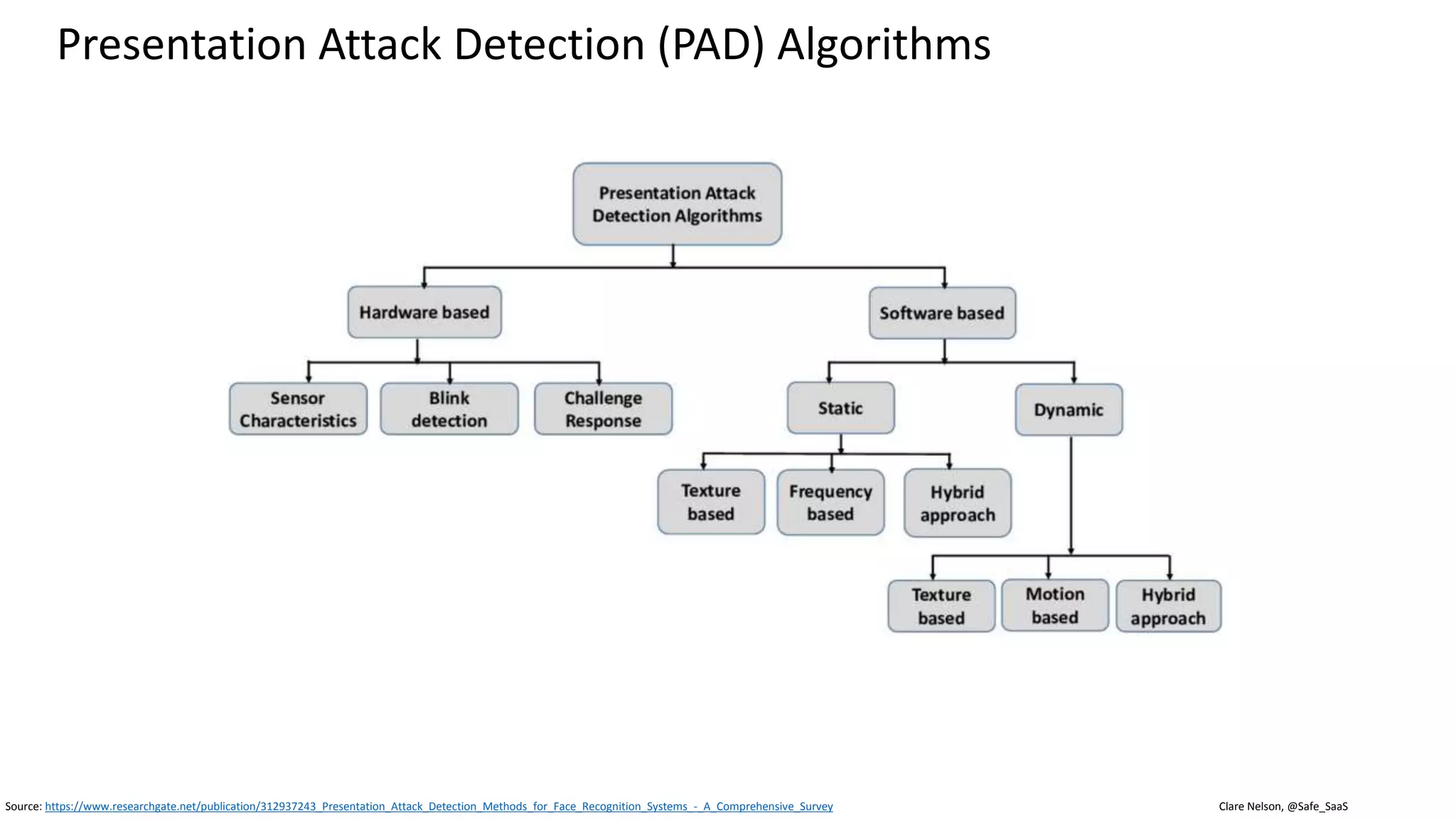 Clare Nelson, @Safe_SaaS
Behavioral Biometrics
Source: http://www.behaviosec.com
• Requires JavaScript
• Learning curve
• Privacy impact from constant
monitoring
• Varies
Injury to hand
Intoxicated
 