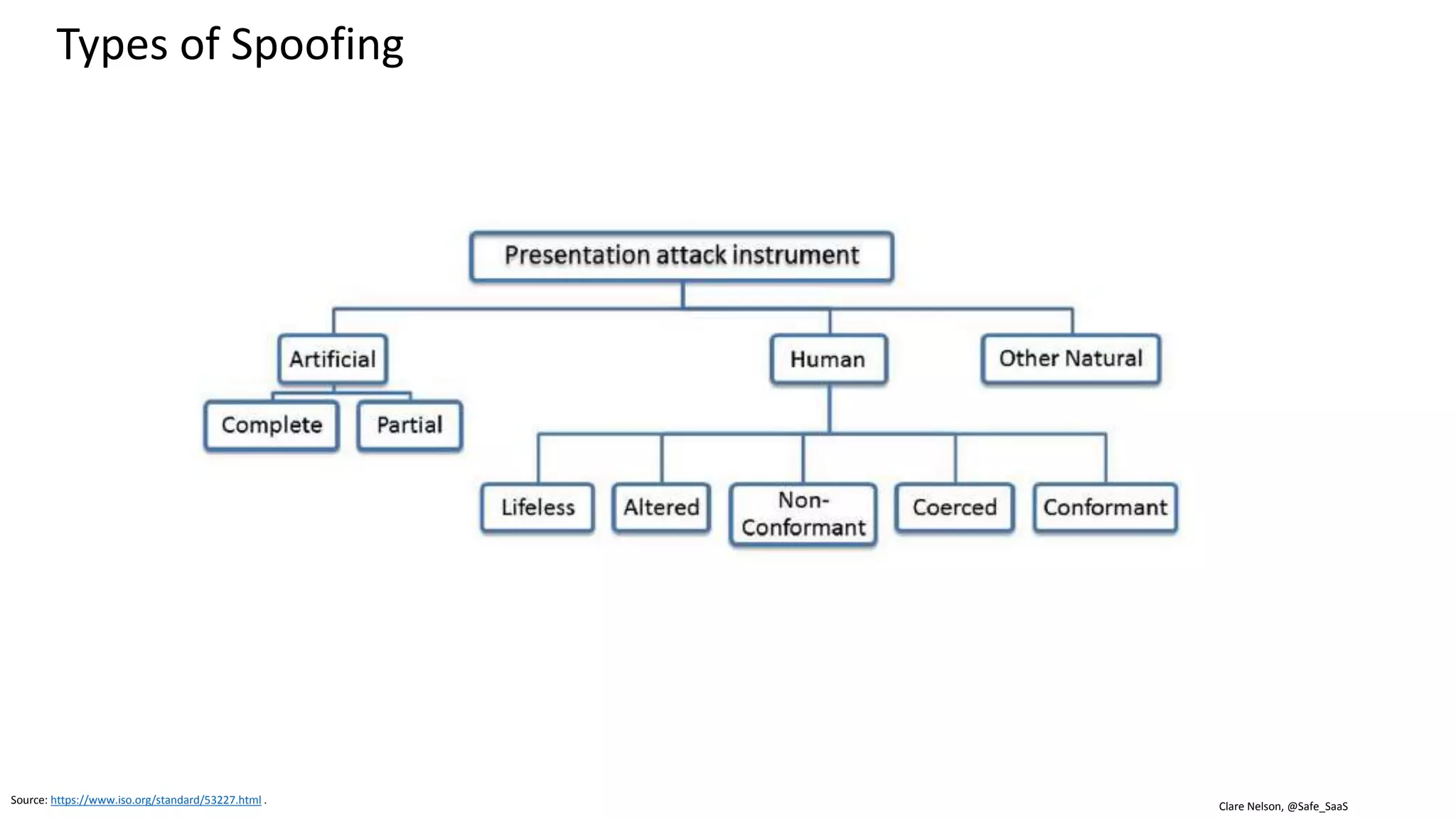 Clare Nelson, @Safe_SaaS
Spoofing
The ability to fool a biometric system
into recognizing an illegitimate user as
a genuine one by means of presenting
a synthetic or forged version of the
original biometric trait to the sensor.
Source: http://ieeexplore.ieee.org/stamp/stamp.jsp?arnumber=6990726
Source: http://berlin.ccc.de/~starbug/talks/0611-pacsec-hacking_fingerprint_recognition_systems.pdf
Source: https://www.slideshare.net/SBAResearch/31c3-in20min
 