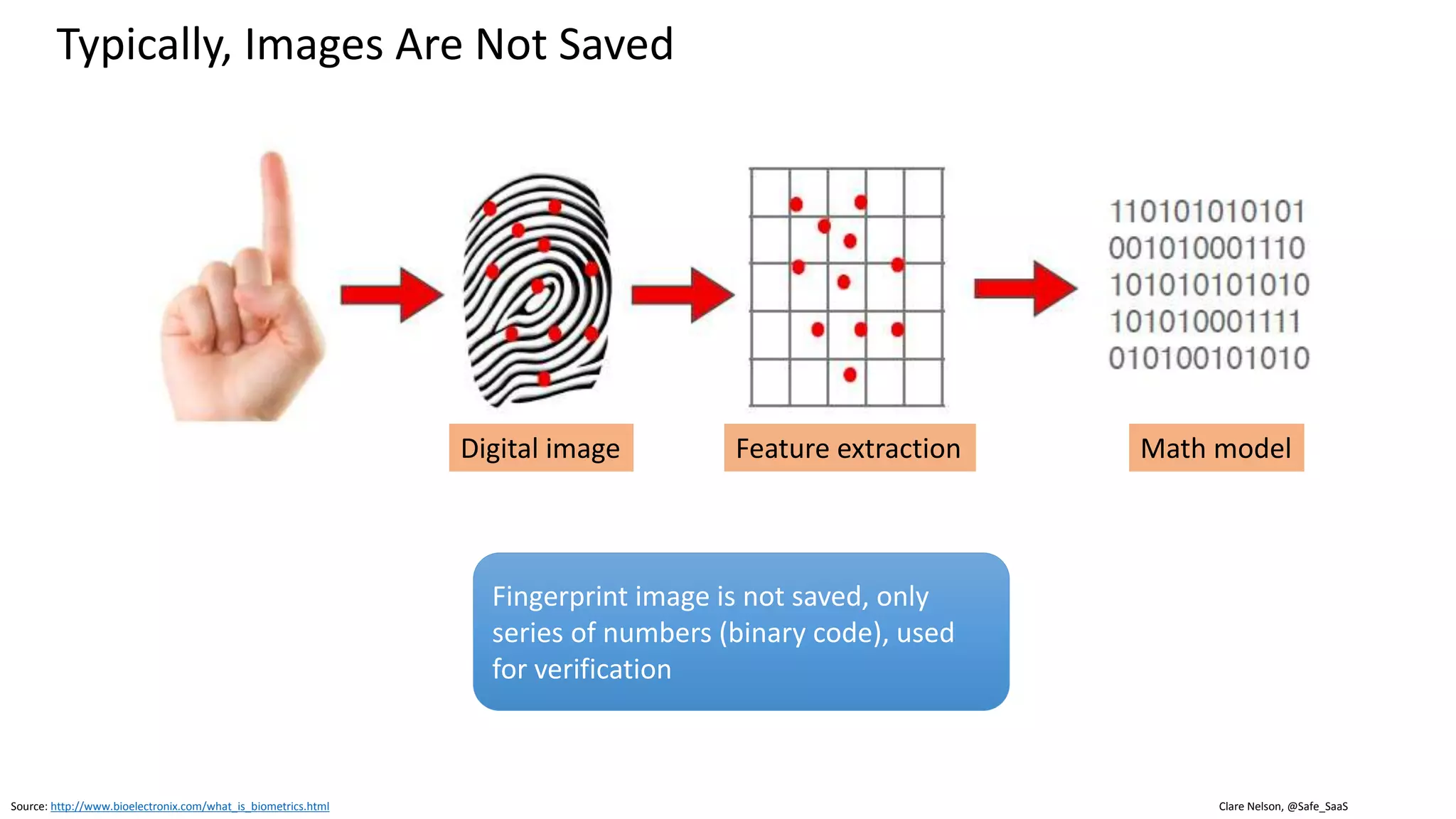 Clare Nelson, @Safe_SaaS
Typically, Images Are Not Saved
Source: http://www.bioelectronix.com/what_is_biometrics.html
Digital image Math modelFeature extraction
Fingerprint image is not saved, only
series of numbers (binary code), used
for verification
 