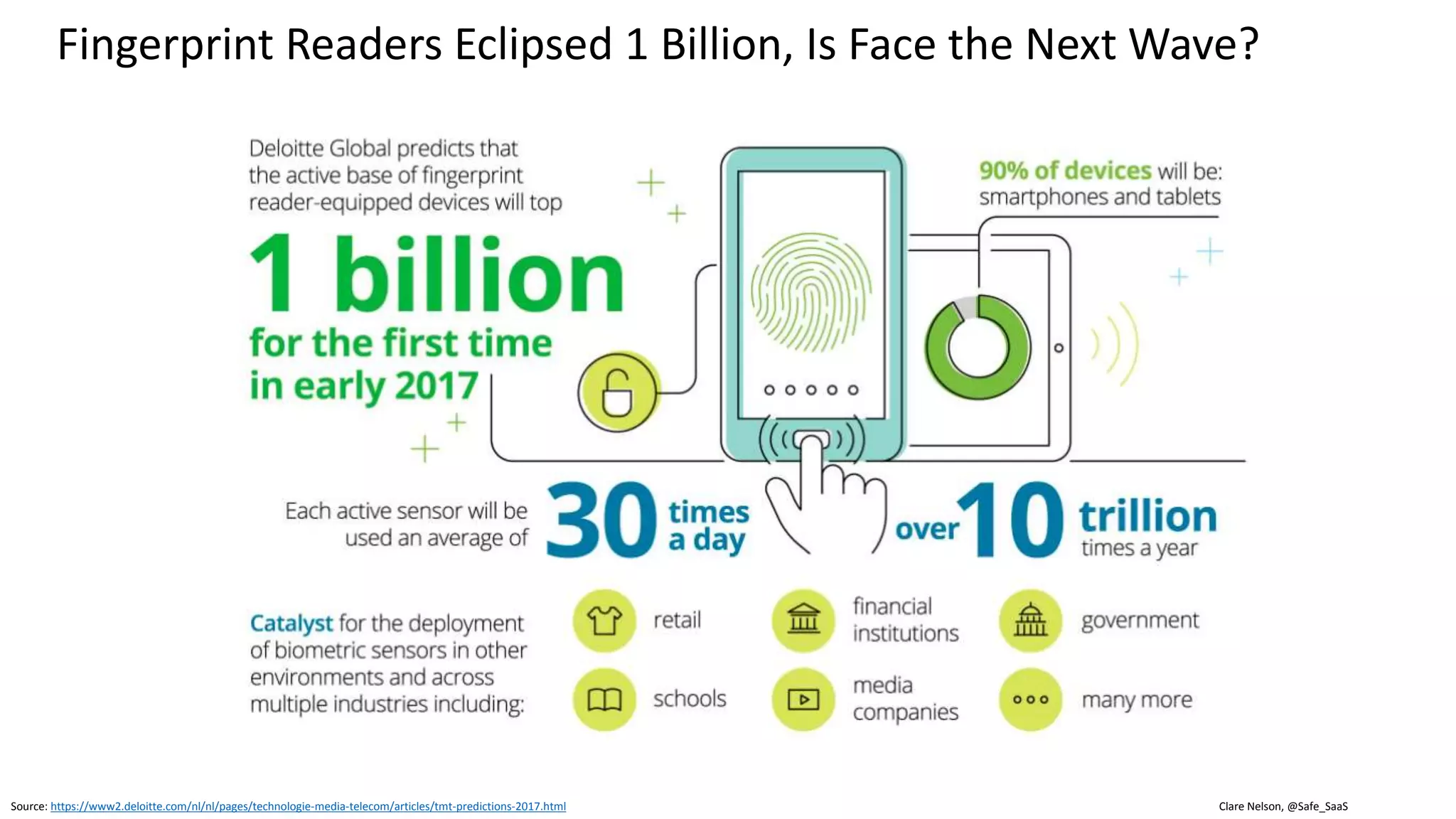 Clare Nelson, @Safe_SaaS
Lack of Common Vocabulary
Source: https://precisebiometrics.com/wp-content/uploads/2014/11/White-Paper-Understanding-Biometric-Performance-Evaluation.pdf
Graphic: https://www.britannica.com/topic/Tower-of-Babel
Source, Domain Associated Terms
Biometrics Text
Books
FAR FRR
Type II Type I
NIST FMR FNMR
ISO/IEC More, detailed More, detailed
Risk False Positive False Negative,
False Reject, Insult
Rate
Equal Error Rate (EER), also known as Crossover Error Rate (CER)
Vocabulary Updates
2017 ISO/IEC 2382-37
 