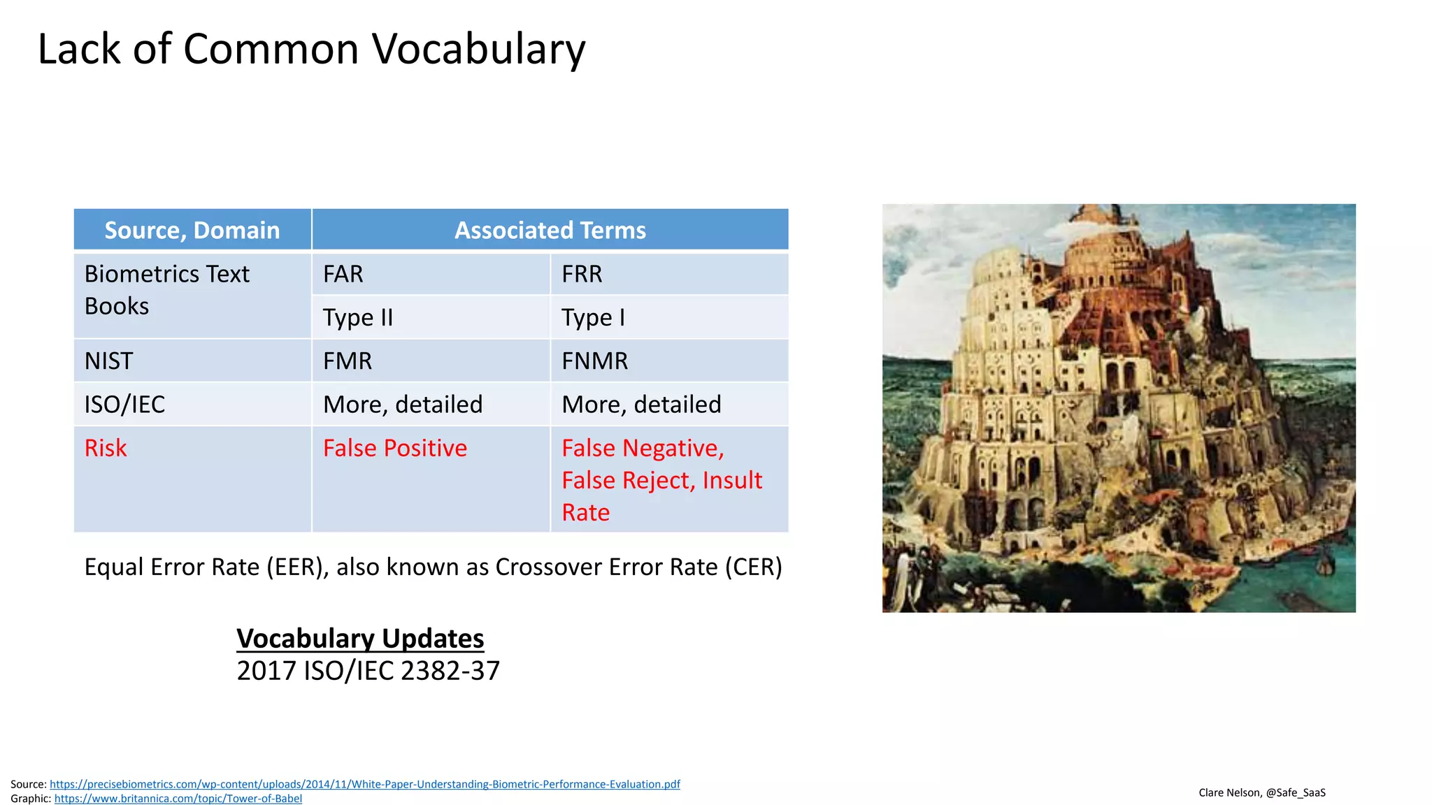 Clare Nelson, @Safe_SaaS
Issues with Biometrics
Even when organizations do not actively
attempt to abuse personal data, it is
difficult to ensure its privacy, as illustrated
by some of the well-publicized breaches
OPM Breach
5.6 M Fingerprints
Biometrics are often used in situations where
there is a significant asymmetry of power
• Employers monitoring employees
• Governments monitoring those entering and
leaving the country
Source: http://pure.qub.ac.uk/portal/files/16553923/The_Impact_of_EU_Privacy_Legislation_on_Biometric_System_Deployment.pdf
Consent to process biometrics is not
freely given if asymmetry of power
 
