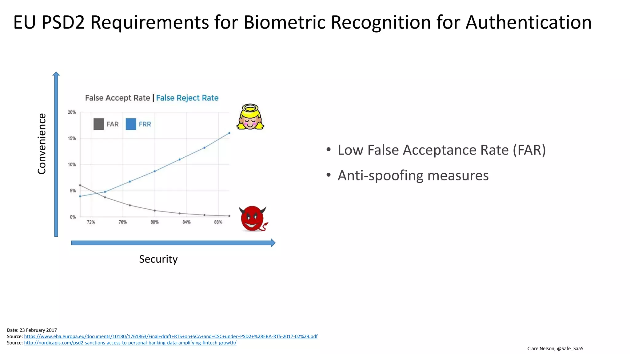 Clare Nelson, @Safe_SaaS
EU PSD2 Requirements for Biometric Recognition for Authentication
Date: 23 February 2017
Source: https://www.eba.europa.eu/documents/10180/1761863/Final+draft+RTS+on+SCA+and+CSC+under+PSD2+%28EBA-RTS-2017-02%29.pdf
Source: http://nordicapis.com/psd2-sanctions-access-to-personal-banking-data-amplifying-fintech-growth/
• Independence of factors in multi-factor
authentication
• The breach of one of the factors does not
compromise the reliability of the other
factors
• Use of separated secure execution
environments
Know Have Are
 