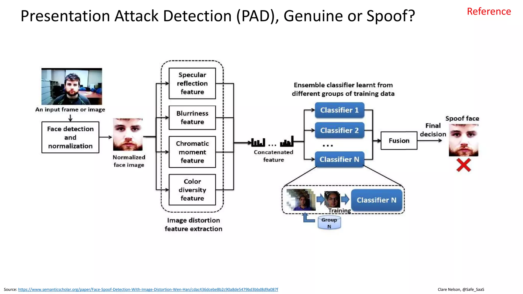Source: https://pages.nist.gov/800-63-3/sp800-63b.html
NIST Update on Allowable Use of Biometrics
SP 800-63B, Authentication and Lifecycle Management
For a variety of reasons, this document supports only limited use of biometrics
for authentication. These reasons include:
• The biometric False Match Rate (FMR) does not provide confidence in the
authentication of the subscriber by itself.
• In addition, FMR does not account for spoofing attacks.
• Biometric comparison is probabilistic, whereas the other authentication factors
are deterministic.
• Biometric template protection schemes provide a method for revoking biometric
credentials that is comparable to other authentication factors (e.g., PKI
certificates and passwords). However, the availability of such solutions is limited,
and standards for testing these methods are under development.
• Biometric characteristics do not constitute secrets.
• They can be obtained online or by taking a picture of someone with a
camera phone (e.g., facial images) with or without their knowledge, lifted
from objects someone touches (e.g., latent fingerprints), or captured with
high resolution images (e.g., iris patterns).
• While presentation attack detection (PAD) technologies (e.g., liveness
detection) can mitigate the risk of these types of attacks, additional trust in
the sensor or biometric processing is required to ensure that PAD is
operating in accordance with the needs of the CSP and the subscriber.
Therefore, the limited use of biometrics for authentication is supported
with the following requirements and guidelines:
• Biometrics SHALL be used only as part of multi-factor
authentication with a physical authenticator (something you have).
• The biometric system SHALL operate with an FMR [ISO/IEC 2382-
37] of 1 in 1000 or better.
• This FMR SHALL be achieved under conditions of a
conformant attack (i.e., zero-effort impostor attempt) as
defined in [ISO/IEC 30107-1].
• The biometric system SHOULD implement PAD.
• Testing of the biometric system to be deployed SHOULD
demonstrate at least 90% resistance to presentation attacks
for each relevant attack type (i.e., species), where resistance
is defined as the number of thwarted presentation attacks
divided by the number of trial presentation attacks.
• Testing of presentation attack resistance SHALL be in
accordance with Clause 12 of [ISO/IEC 30107-3].
• The PAD decision MAY be made either locally on the
claimant’s device or by a central verifier.
PAD = Presentation Attack Detection
PAD is being considered as a mandatory requirement in future
editions of this guideline.
5.2.3. Use of Biometrics
 