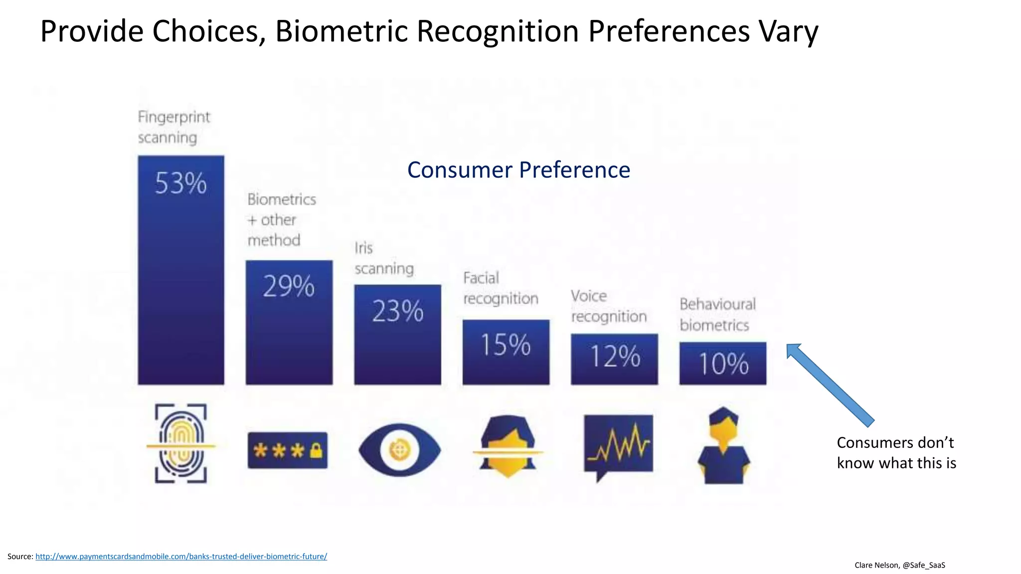 Clare Nelson, @Safe_SaaS
Source: https://fidoalliance.org/how-fido-works/
Graphic: https://www.nist.gov/sites/default/files/documents/2016/12/06/10_ibpc-prez-fido-ssanden-v5.pdf
Graphiic: https://findbiometrics.com/solutions/facial-recognition/
Mobile Biometrics: Fast Identity Online (FIDO) Example
Use biometrics to unlock smartphone, use device and encryption for online authentication
Biometrics Encryption
 