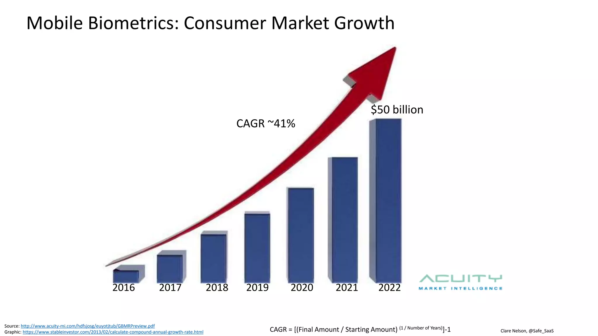 Clare Nelson, @Safe_SaaS
Source: Unnamed keynote speaker at Cloud Identity Summit, Chicago, June 2017
Graphic: https://www.stableinvestor.com/2013/02/calculate-compound-annual-growth-rate.html
Biometrics Growth Drivers
“Financial services are in a
race to the bottom to
remove friction”
– Keynote Speaker, Cloud Identity Summit, June 2017
“Take the F out of
authentication”
 