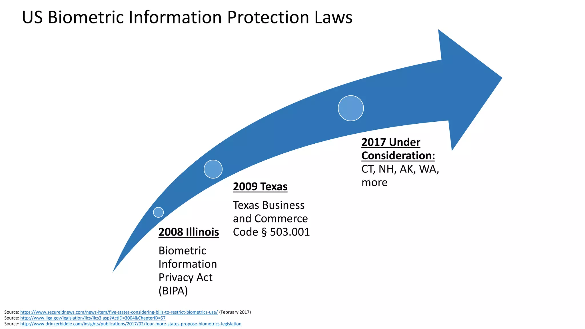 Source: http://www.ilga.gov/legislation/ilcs/ilcs3.asp?ActID=3004&ChapterID=57
Source: http://www.chicagotribune.com/bluesky/originals/ct-biometric-illinois-privacy-whats-next-bsi-20170113-story.html
Illinois Biometrics Information Privacy Act (BIPA)
L.A. Tan Enterprises
• December 2016 settlement
• $1.5 million to class of
customers
• Failed to collect written
consent
• Shared fingerprint scans with
software vendor
Document Policy
• Retention
• Collection
• Disclosure
• Destruction
• Notification
• Consent in Writing, Signed
 