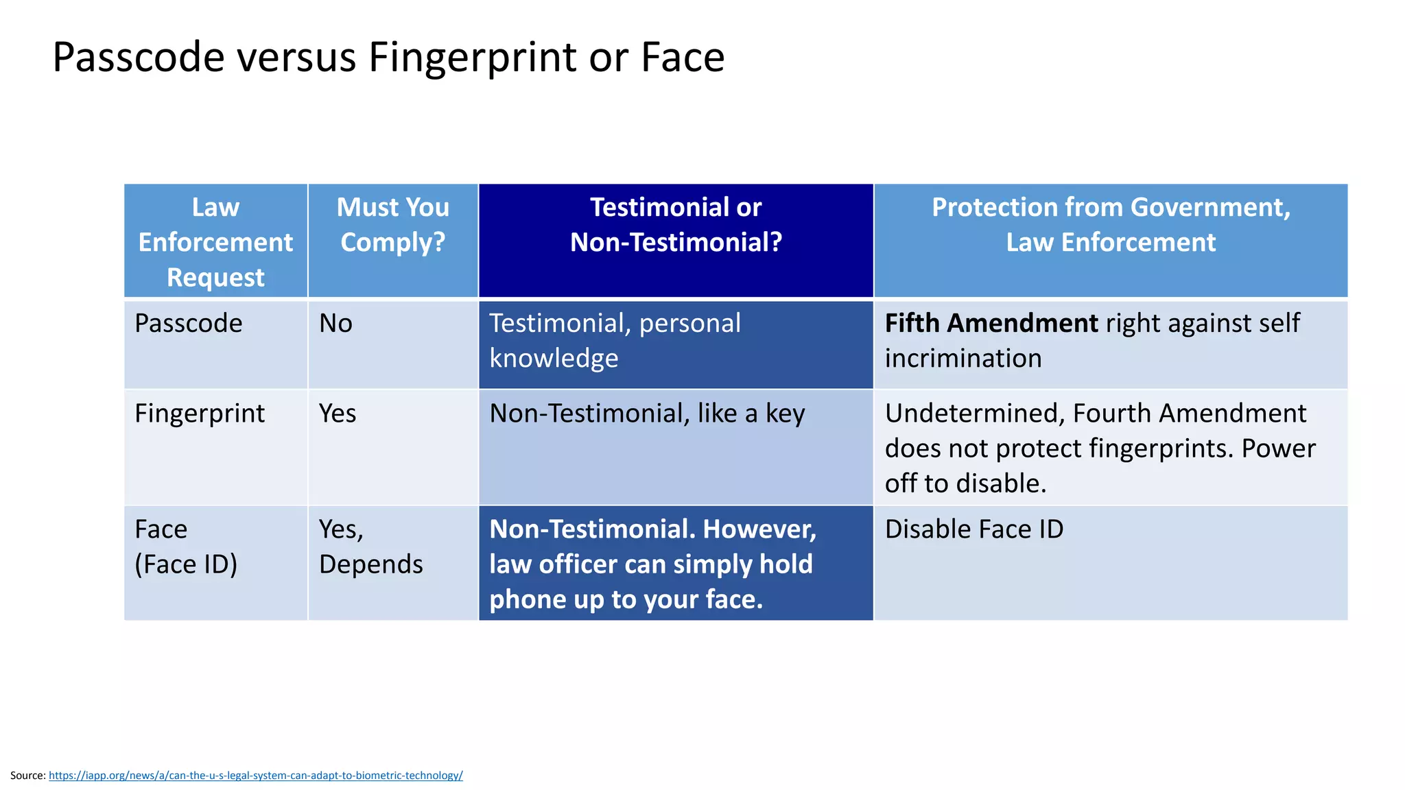 Graphic: http://www.idownloadblog.com/2013/08/05/biometric-expert-talks-fingers/
NIST SP 800-63
• Update Published June 2017
• New Biometrics Guidelines
 