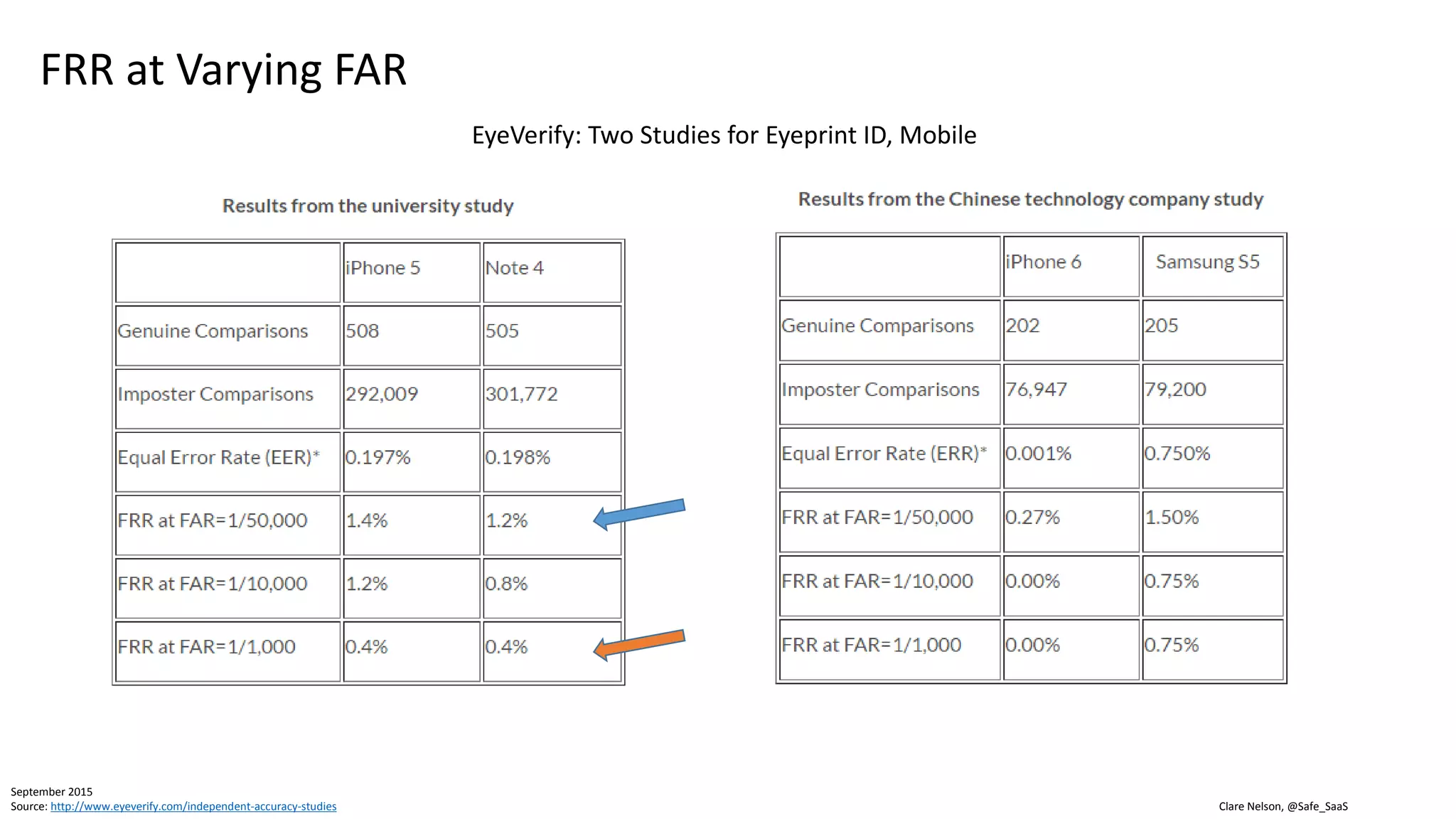 Clare Nelson, @Safe_SaaS
Not All FARs are Created Equal
• Synthetic versus real data
• Calculated versus claimed
Source: http://www.eyeverify.com/blog/biometrics-101-not-all-fars-are-created-equal
iPhone X, Face ID
False acceptance rate of 1 in 1,000,000
 